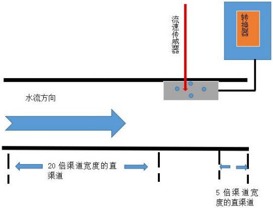 電磁明渠流量計安裝