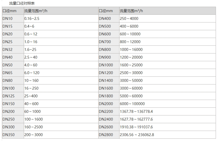 電磁流量計口徑選型